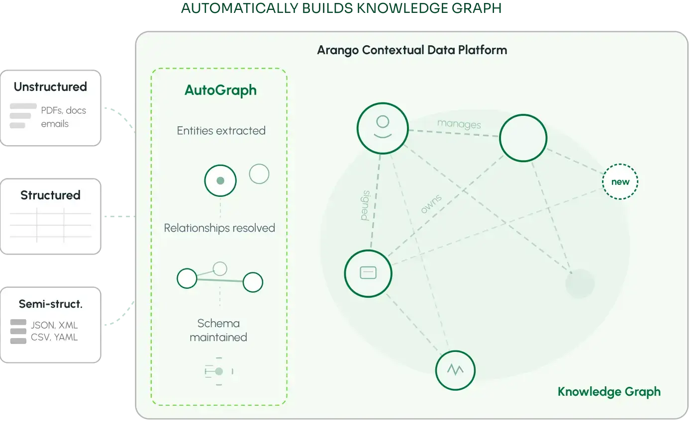 Automatically builds knowledge graph